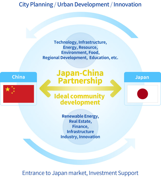 City Planning / Urban Development / Innovation